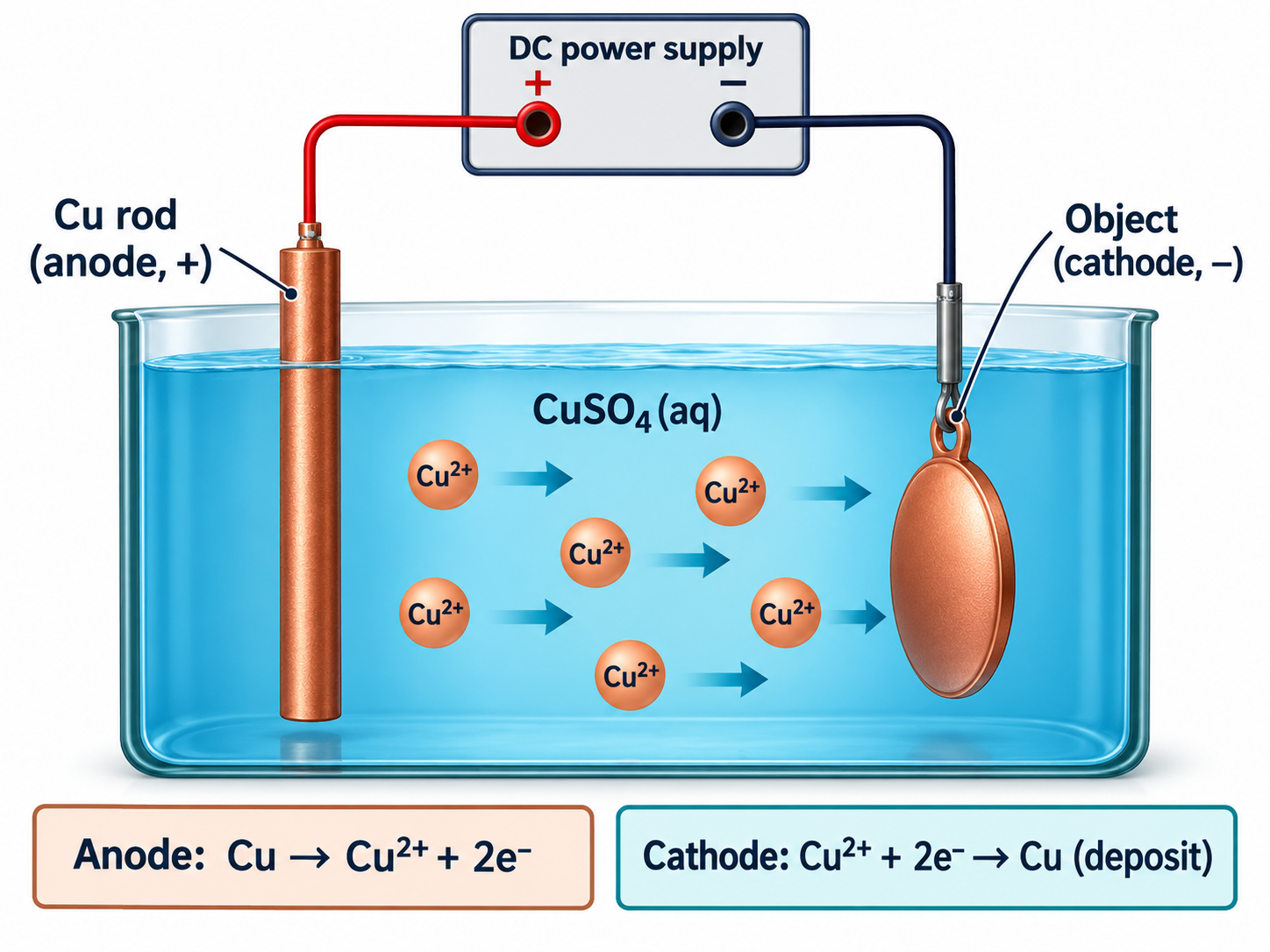 Electroplating of Copper setup diagram