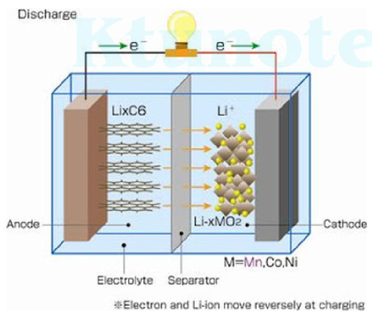 Diagram of a discharging lithium-ion cell