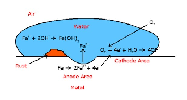 Diagram showing pitting corrosion of iron with an anode area, cathode area, rust, water drop, and oxygen