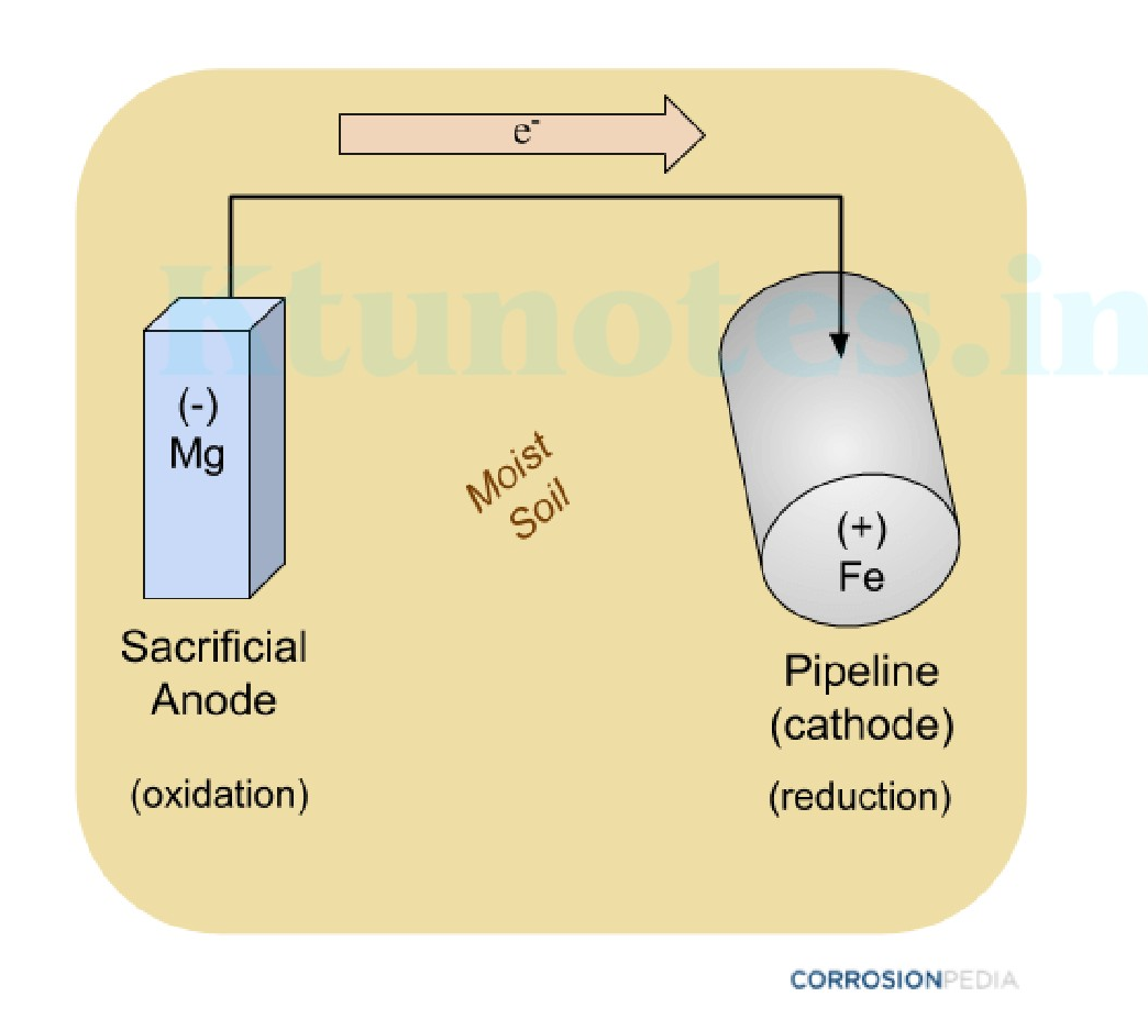 Diagram of sacrificial anode protection showing a magnesium anode connected to an iron pipeline through a wire in moist soil