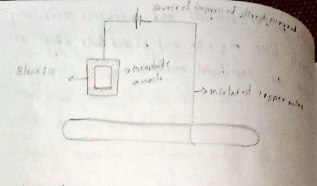 Schematic diagram of an electrochemical setup showing a power source, graphite anode, insulated copper wire, and a workpiece immersed in a bath.