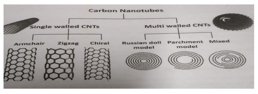 Classification chart of Carbon Nanotubes showing Single walled CNTs (Armchair, Zigzag, Chiral with lattice illustrations) and Multi walled CNTs (Russian doll model, Parchment model, Mixed with concentric circle diagrams)