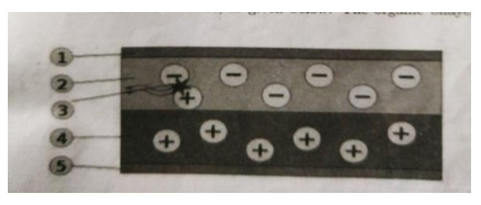 Diagram of an OLED structure showing layers 1 to 5 and recombination process