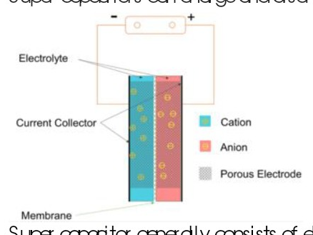 Super capacitor diagram showing electrolyte, current collector, membrane, cation, anion, and porous electrode