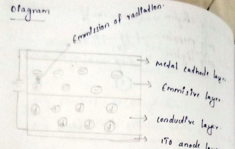Diagram of an OLED structure showing layers and emission of radiation