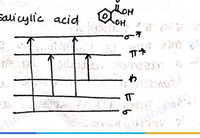 Electronic energy levels and transitions for salicylic acid