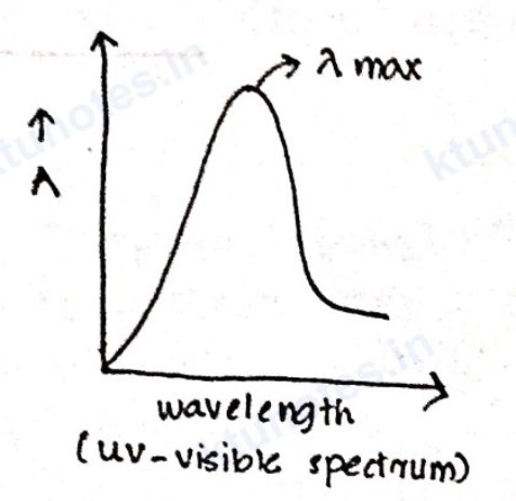 Plot of Absorbance versus Wavelength (UV-visible spectrum)