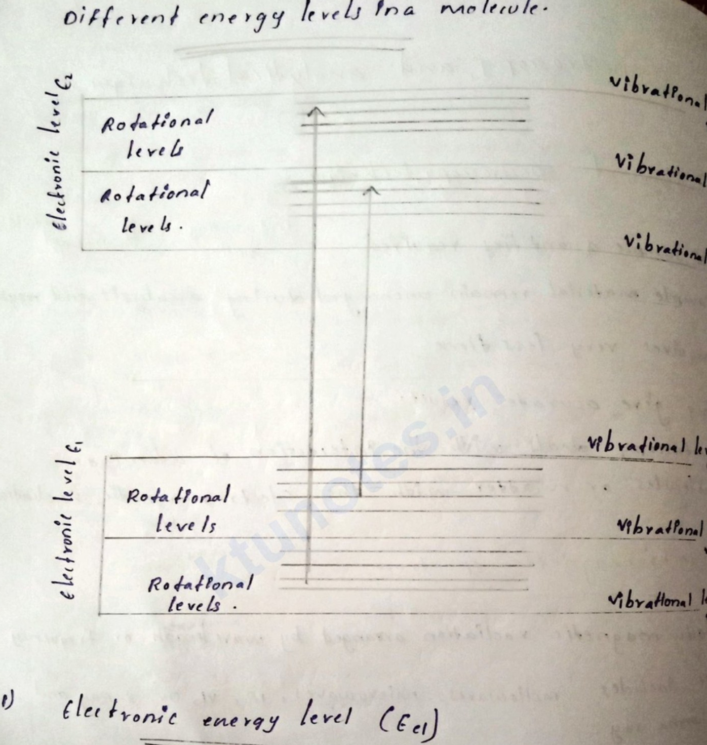 Different energy levels in a molecule diagram showing electronic, vibrational, and rotational levels