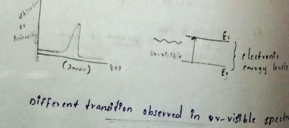 Absorption spectrum and electronic energy level transition diagram