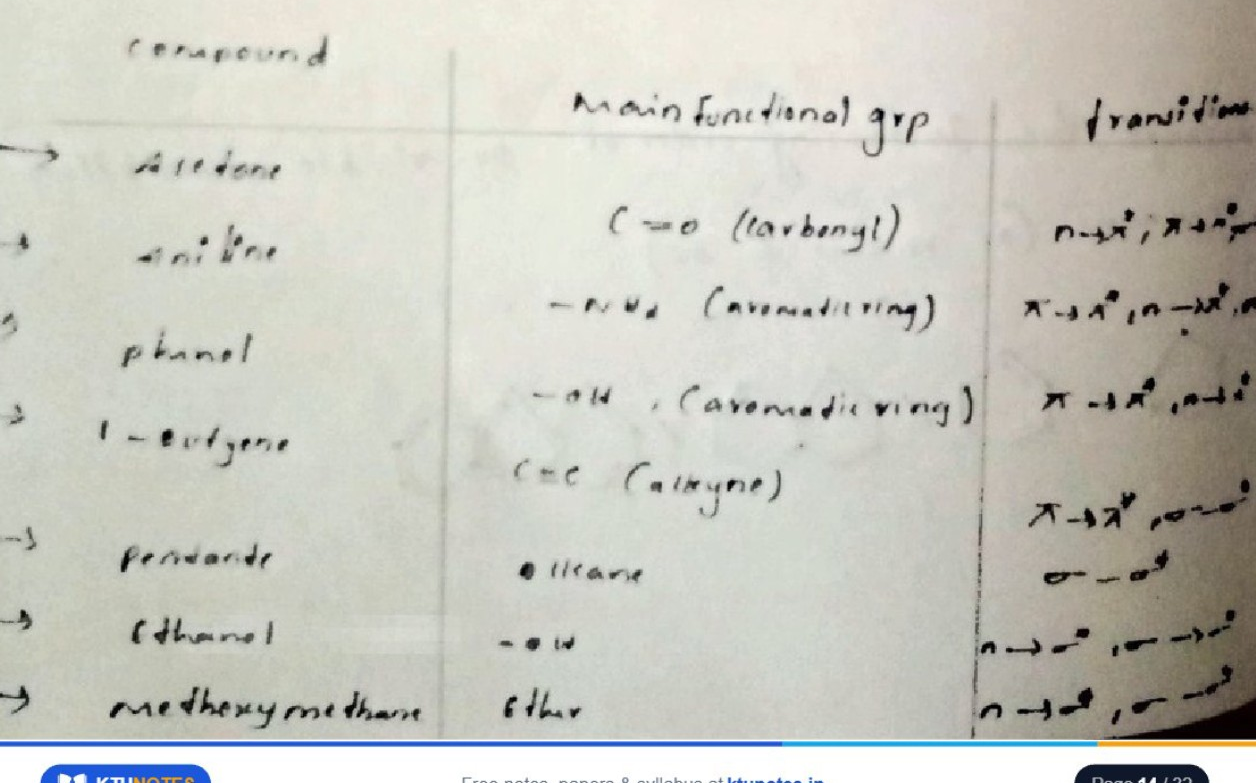 Table of compounds, main functional groups and transitions