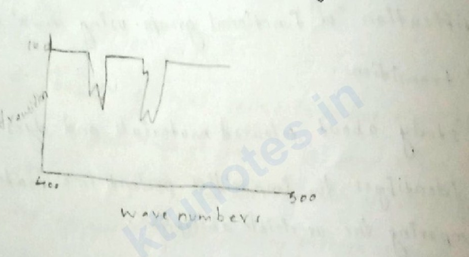 IR spectrum graph showing transmittance versus wave number