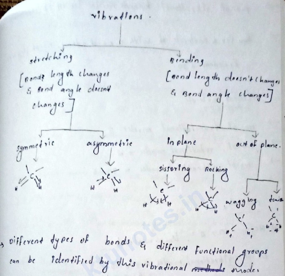 Flowchart showing classification of vibrations into stretching and bending, with their further subdivisions and molecular illustrations.