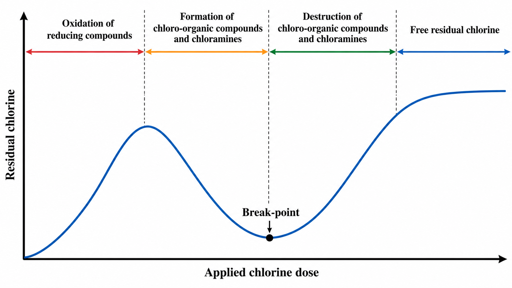 Break point chlorination graph showing residual chlorine versus applied chlorine dose
