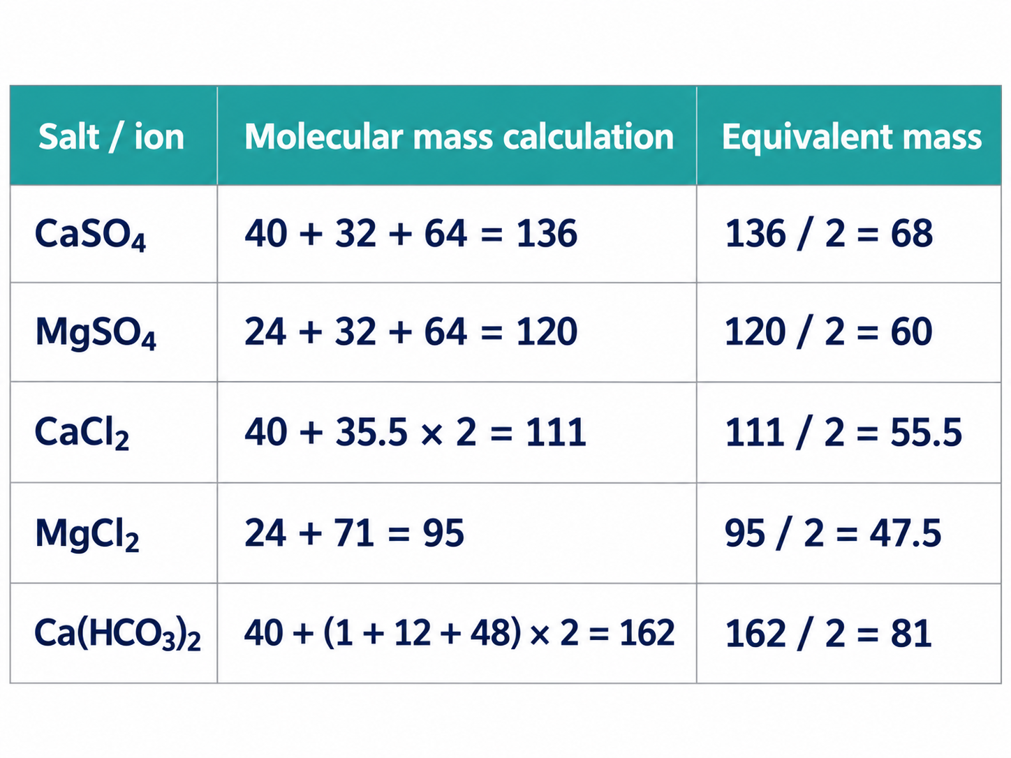 Table of salt/ion, molecular/atomic mass, and equivalent mass for various compounds