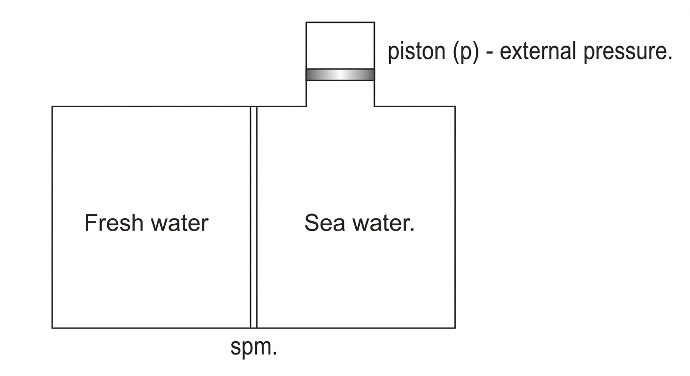 Diagram showing Osmosis with a semi-permeable membrane separating fresh water and salt water, with arrows pointing towards the salt water side.