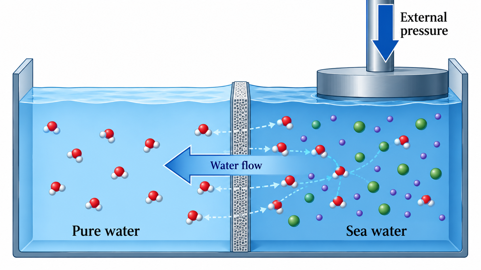 Reverse Osmosis apparatus diagram