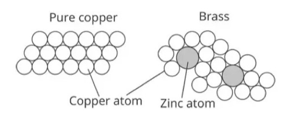 Diagram comparing pure copper crystal structure with brass alloy structure containing copper and zinc atoms
