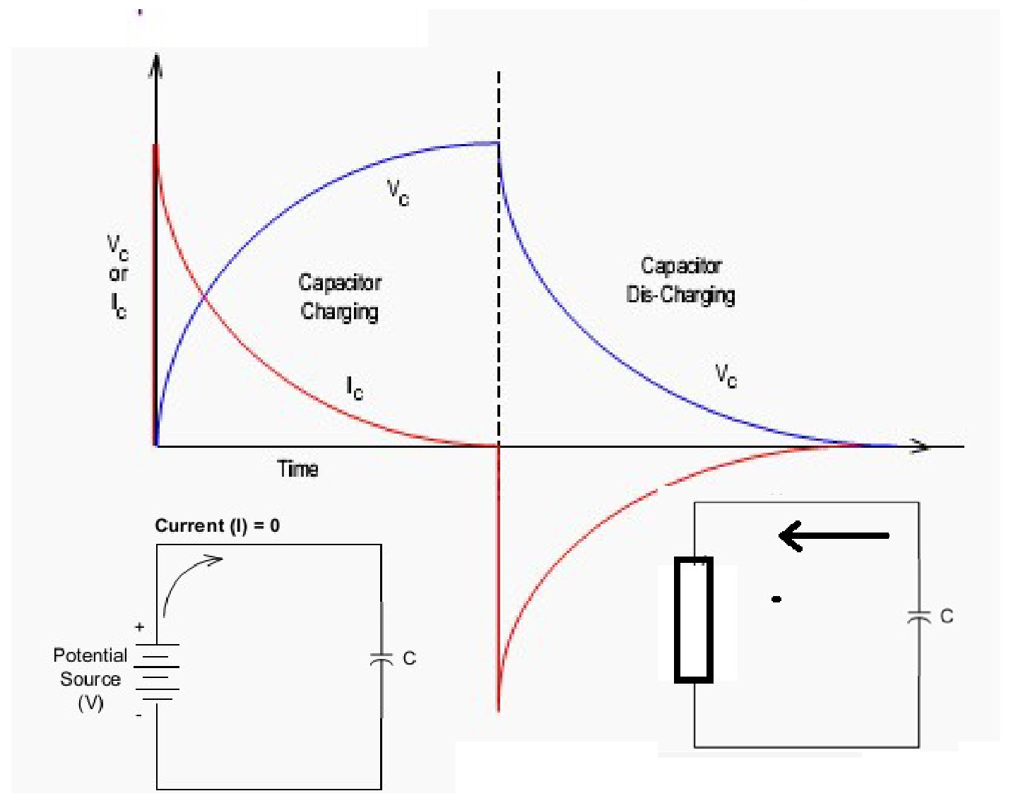 V-I relation of capacitor during charging and discharging