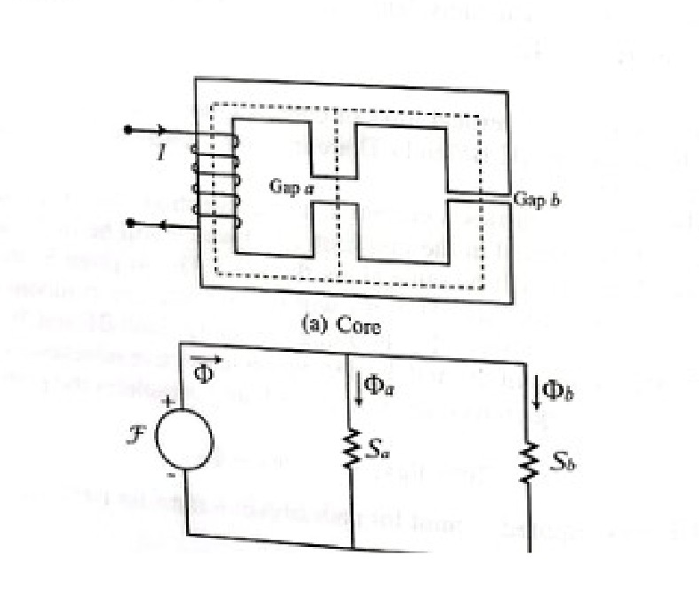 Magnetic core with center gap and side gap (a) and its equivalent magnetic circuit (b)