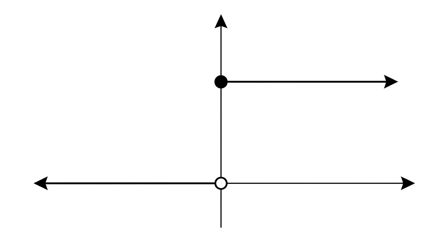 Graph of the unit step function u(x): 0 to the left of the y-axis, jumping to 1 at x = 0