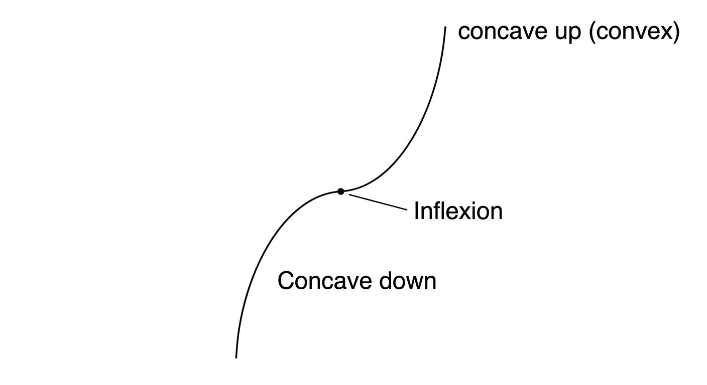 A curve that is concave down on the left, concave up on the right, with the inflection point where the bending changes