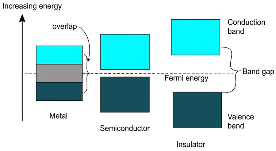Band structure of a metal (overlapping bands), a semiconductor (small gap) and an insulator (large gap), with the Fermi level