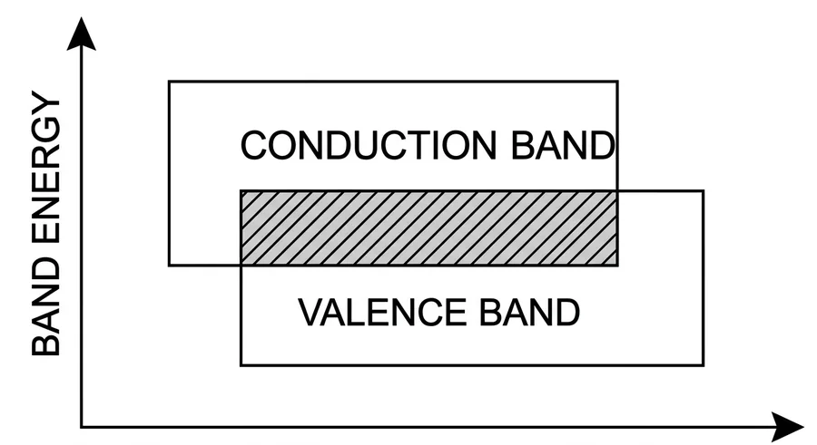Overlapping conduction and valence bands in a conductor