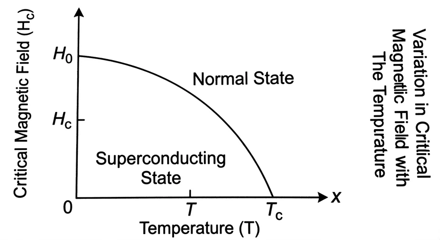 Critical field against temperature: the superconducting state lies below the curve, the normal state above
