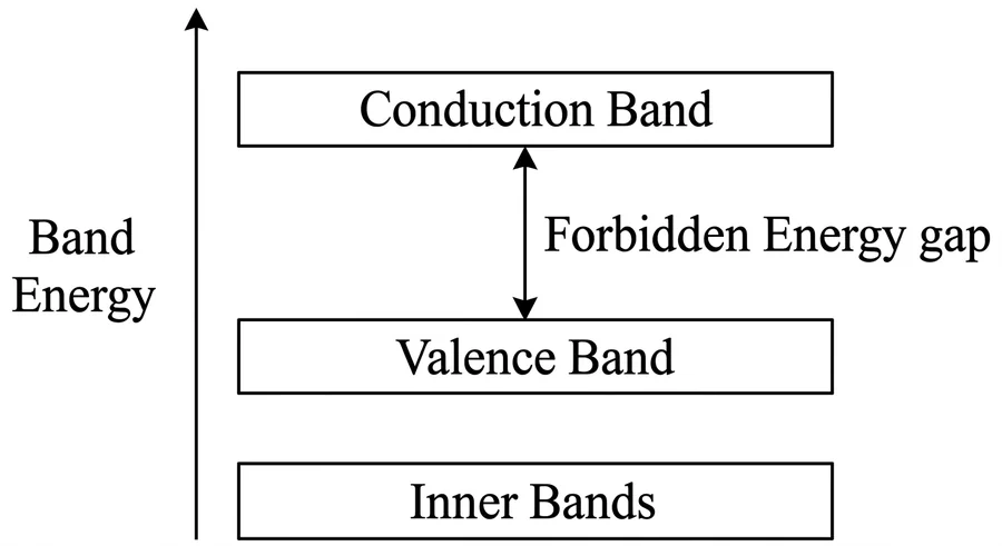 Energy band diagram: inner bands, valence band, forbidden energy gap and conduction band