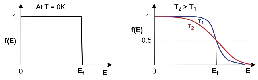 Fermi function f(E) at T = 0 K (a step) and at two higher temperatures T2 > T1 crossing at f = 0.5 at E_F