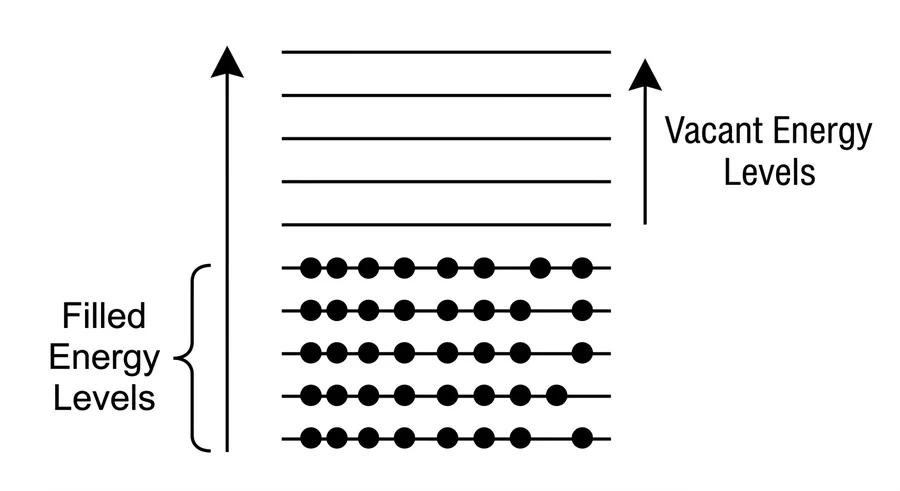 At T = 0 K the levels up to the Fermi energy are filled with electrons and the levels above are vacant