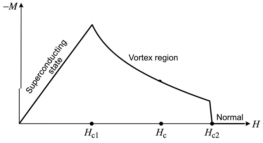 Magnetisation against H for a Type II superconductor, with lower critical field H_c1, vortex region and upper critical field H_c2