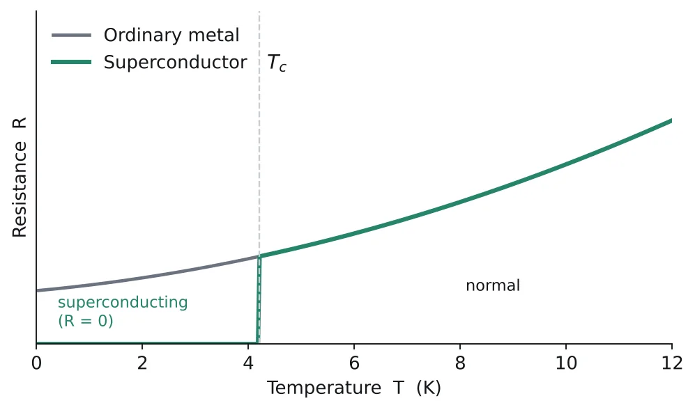 Resistance against temperature for an ordinary metal and a superconductor, which drops to zero at the critical temperature