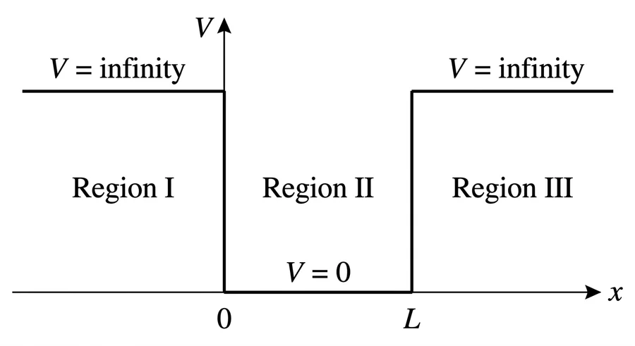 Infinite square well: V = 0 between x = 0 and x = L, and V infinite outside (regions I, II and III)