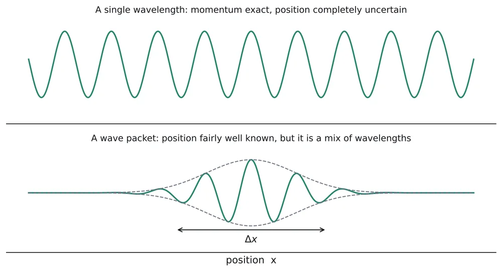Top: a single wavelength extends everywhere. Bottom: a wave packet confined to a region of width Δx