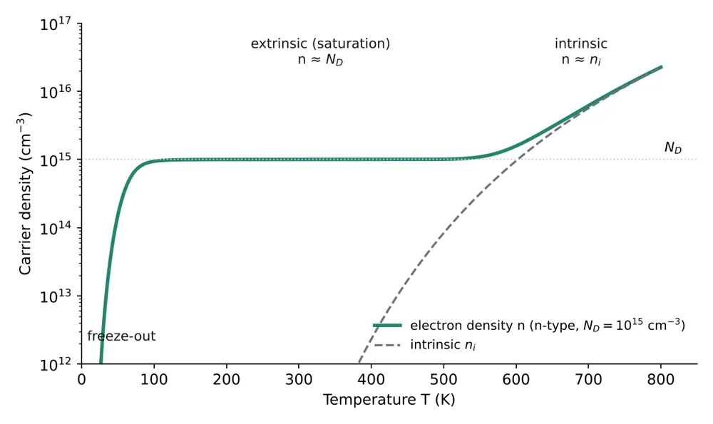 Electron density in n-type silicon against temperature: freeze-out below about 100 K, extrinsic plateau where n equals N_D, and the intrinsic region above about 600 K where n follows n_i