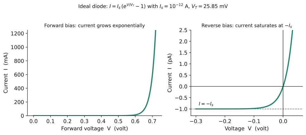Ideal diode equation: exponential forward current, and reverse current saturating at minus I_s