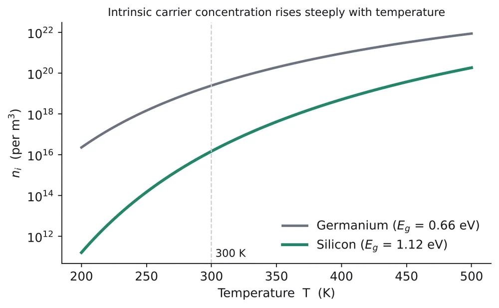 Intrinsic carrier concentration of silicon and germanium against temperature on a log scale