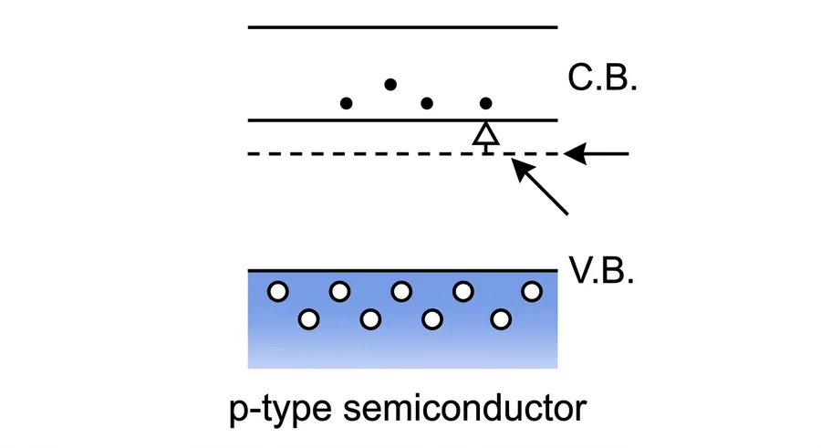 p-type semiconductor: acceptor level just above the valence band, holes in the valence band