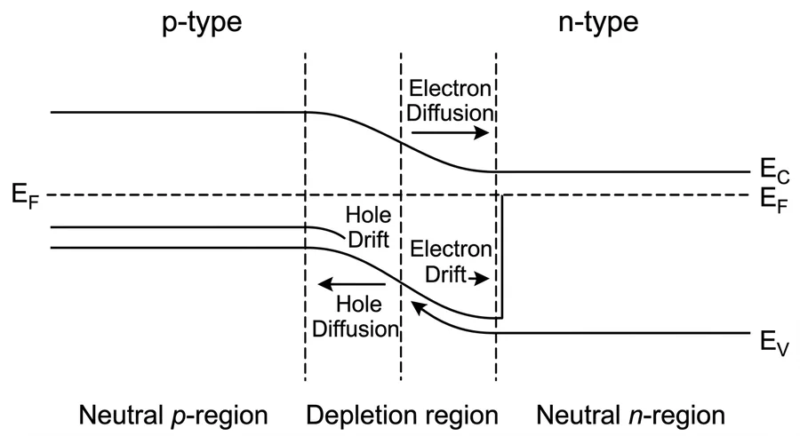 Common Fermi level across a p-n junction, with electron and hole diffusion and drift currents in the depletion region