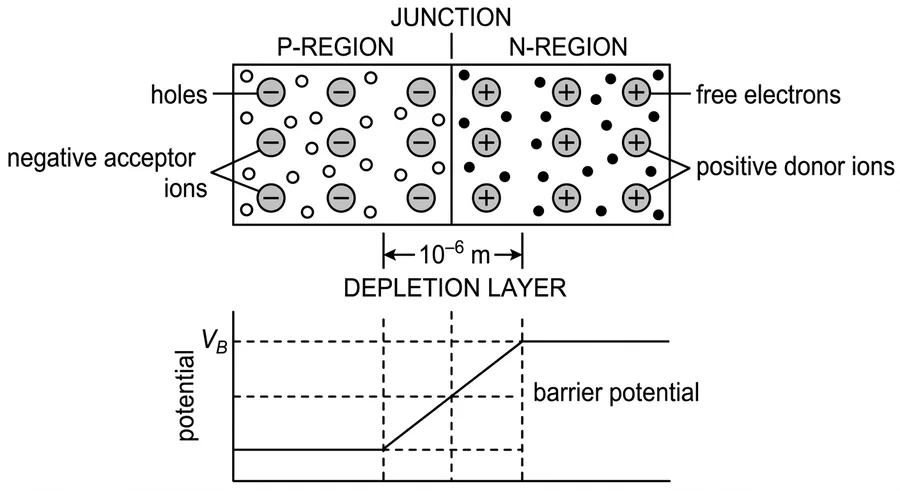 p-n junction: negative acceptor ions and holes on the p-side, positive donor ions and free electrons on the n-side, the depletion layer, and the barrier potential