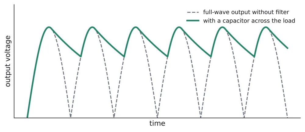 Full-wave rectified output without a filter, and the much smoother output with a capacitor across the load