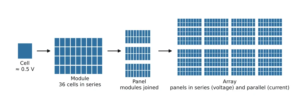 From a single cell to a module (36 cells in series), a panel of modules, and an array of panels