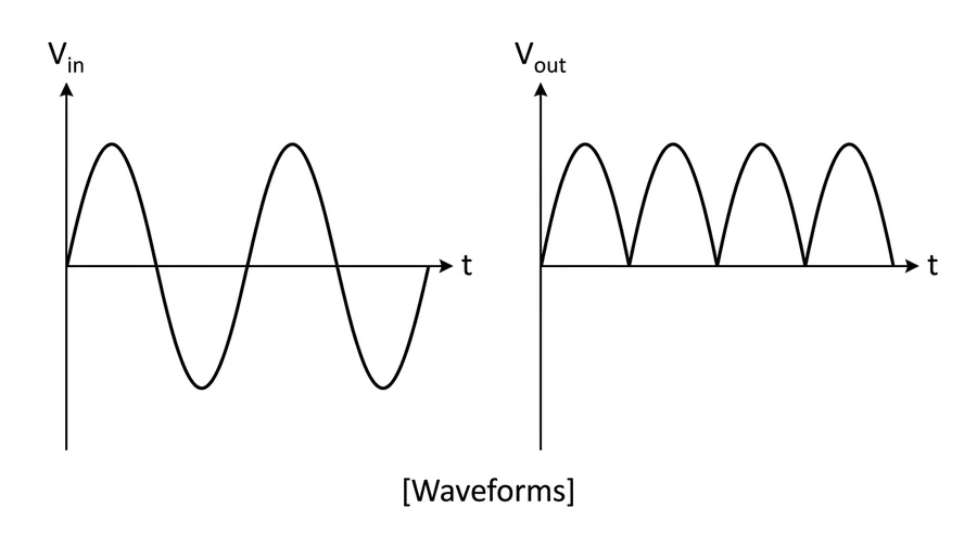 Input sine wave and the half-wave rectified output: only the positive half cycles
