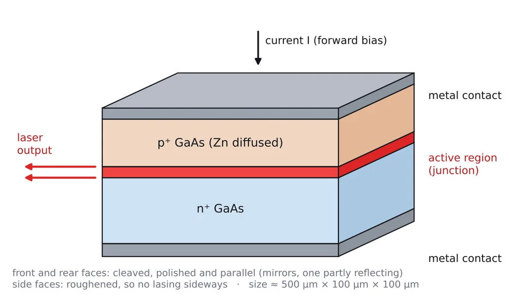 Construction of a GaAs homojunction laser: n+ GaAs, Zn-diffused p+ region, the thin active region at the junction, metal contacts, and laser output from a polished end face