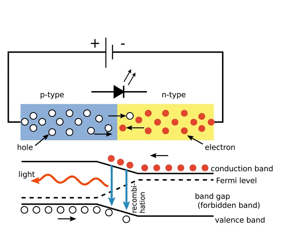 LED: forward-biased p-n junction, with electrons and holes recombining at the junction and emitting light across the band gap