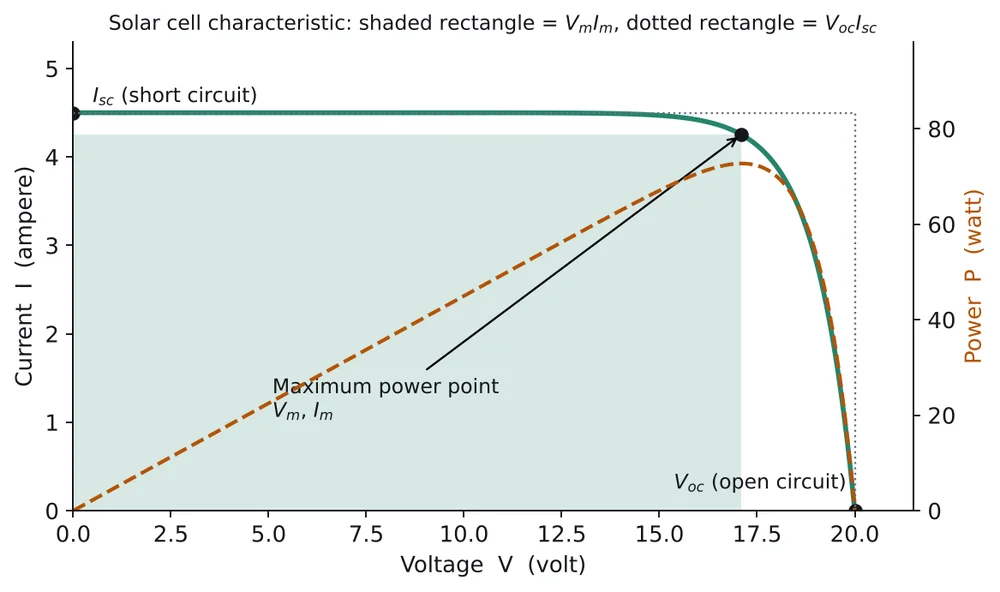 Solar cell I-V curve with short-circuit current, open-circuit voltage and the maximum power point; the dashed curve is the power