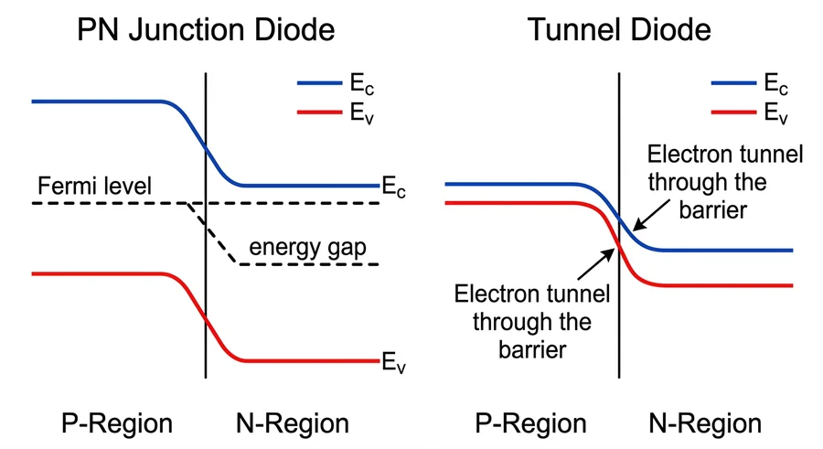 Band diagrams of an ordinary p-n junction diode and a tunnel diode, where electrons tunnel through the thin barrier