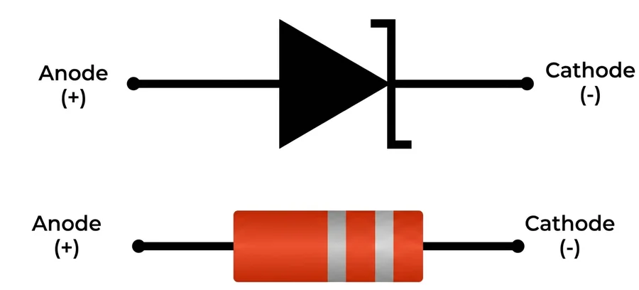Zener diode symbol, anode (+) to cathode (−), and its physical package with a cathode band
