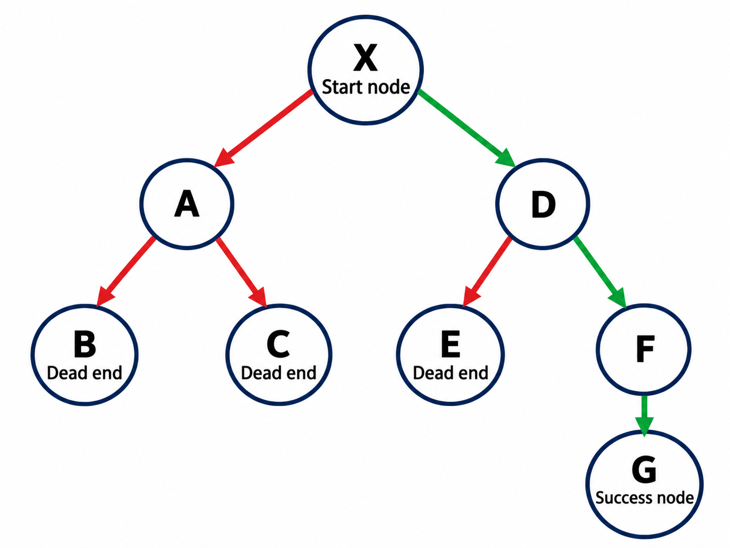 Backtracking search tree diagram showing start node X branching to A and D, A branching to B and C (both dead ends), D branching to E (dead end) and F, and F branching to G (Success node).